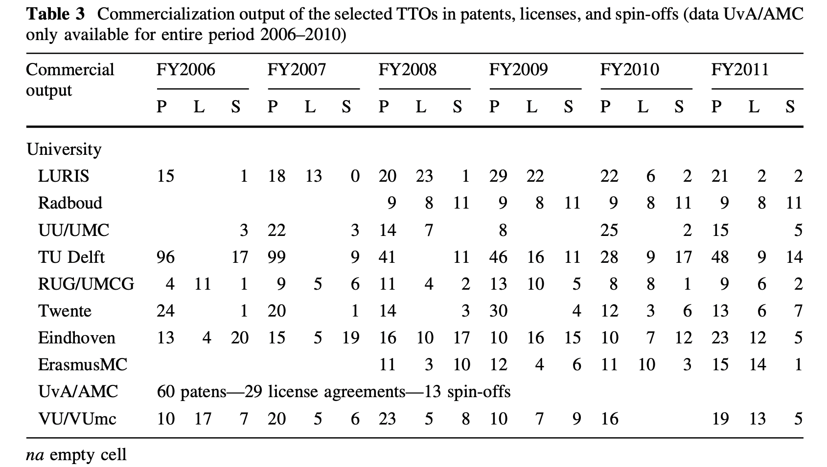 Table of patents, licensing and spin-offs of different dutch universities